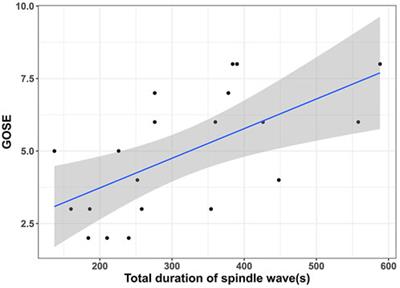 Spindle wave in intracranial pressure signal analysis for patients with traumatic brain injury: A single-center prospective observational cohort study